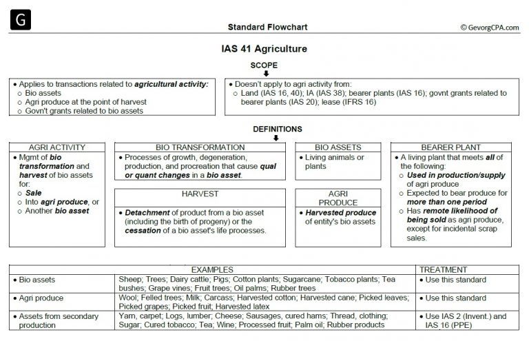 Standard flowchart for IAS 41 agriculture