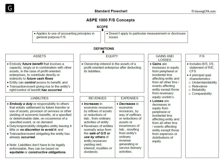Decision flowchart for applying ASPE 1000